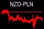 NZD-PLN